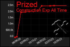 Total Graph of Prized