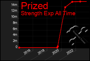 Total Graph of Prized