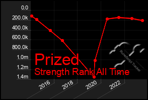 Total Graph of Prized