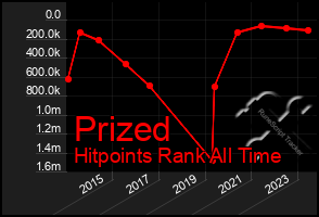 Total Graph of Prized