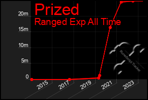 Total Graph of Prized