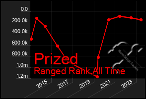 Total Graph of Prized