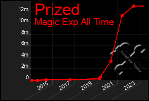 Total Graph of Prized