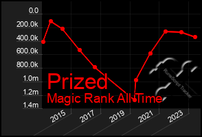 Total Graph of Prized