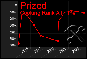 Total Graph of Prized