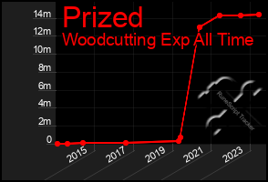 Total Graph of Prized