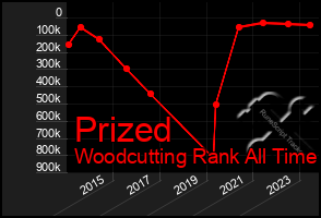 Total Graph of Prized