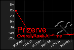 Total Graph of Prizerve