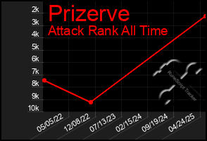 Total Graph of Prizerve