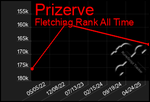 Total Graph of Prizerve