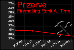 Total Graph of Prizerve