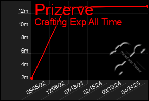 Total Graph of Prizerve