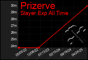 Total Graph of Prizerve