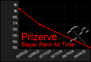 Total Graph of Prizerve