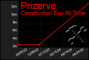 Total Graph of Prizerve
