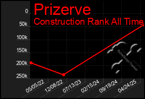 Total Graph of Prizerve