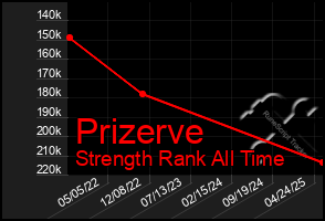 Total Graph of Prizerve