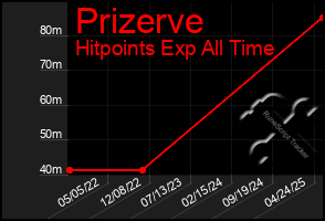 Total Graph of Prizerve