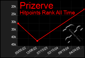 Total Graph of Prizerve