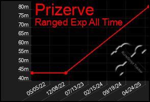 Total Graph of Prizerve