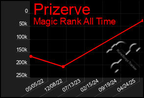 Total Graph of Prizerve