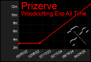 Total Graph of Prizerve