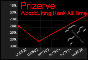 Total Graph of Prizerve