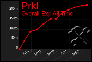 Total Graph of Prkl