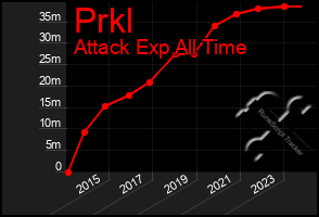 Total Graph of Prkl