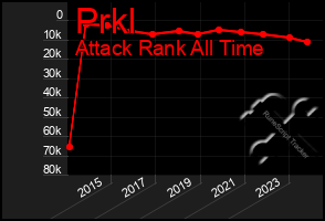 Total Graph of Prkl