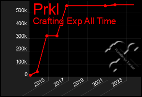 Total Graph of Prkl