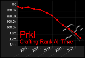Total Graph of Prkl