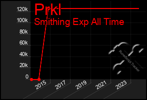 Total Graph of Prkl