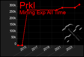 Total Graph of Prkl
