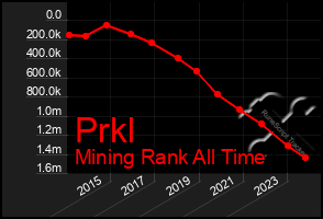 Total Graph of Prkl