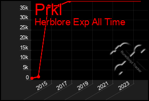 Total Graph of Prkl