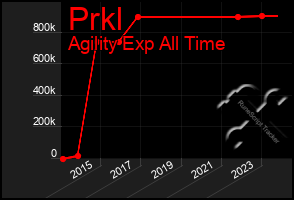 Total Graph of Prkl