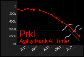 Total Graph of Prkl