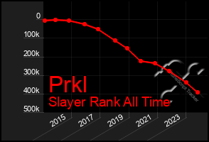 Total Graph of Prkl