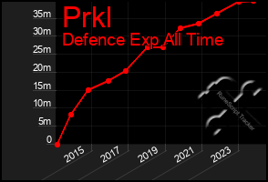 Total Graph of Prkl
