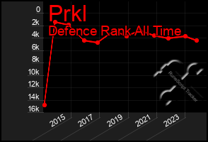 Total Graph of Prkl