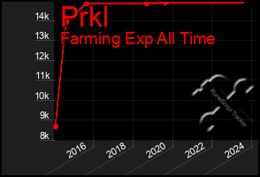 Total Graph of Prkl