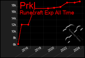 Total Graph of Prkl