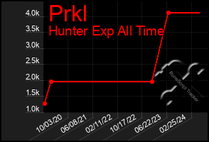 Total Graph of Prkl
