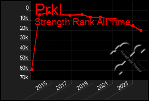 Total Graph of Prkl