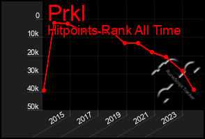 Total Graph of Prkl