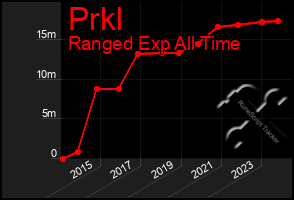 Total Graph of Prkl