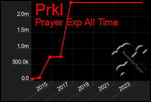 Total Graph of Prkl