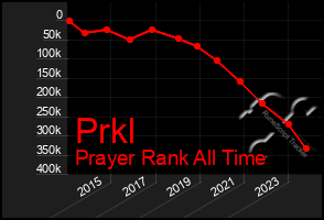 Total Graph of Prkl