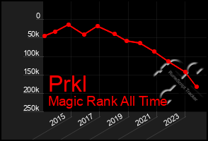Total Graph of Prkl
